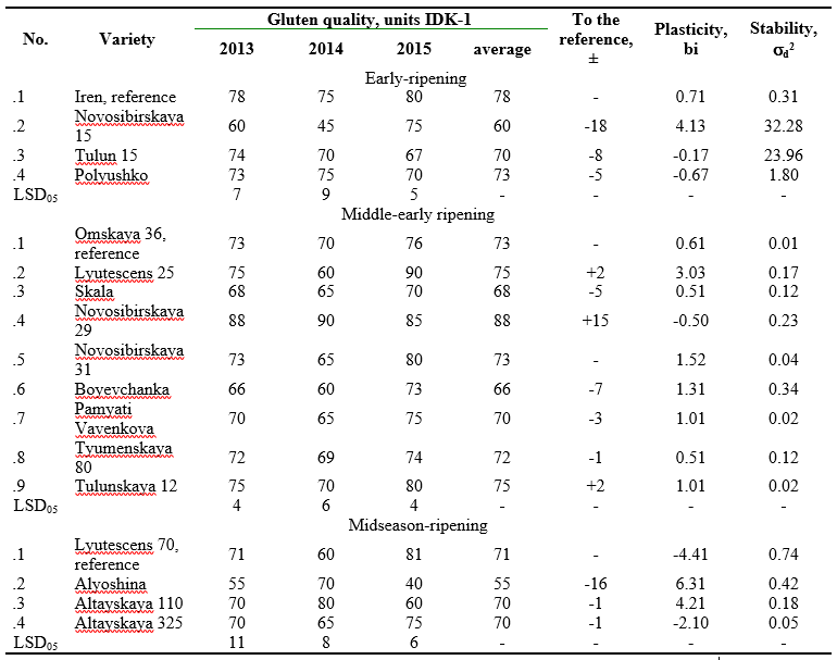 The gluten quality of the Siberia-bred spring wheat varieties, 2013 – 2015.PNG